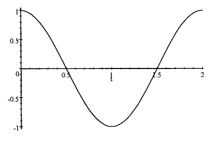 sinusoid curve