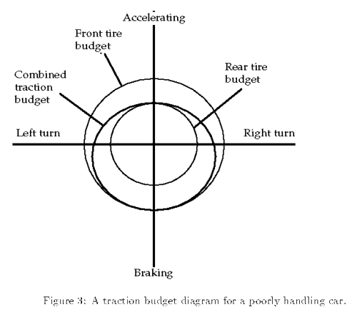 A traction budget diagram for a poorly handling car