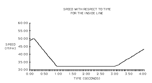 speed with respect to time for the inside line