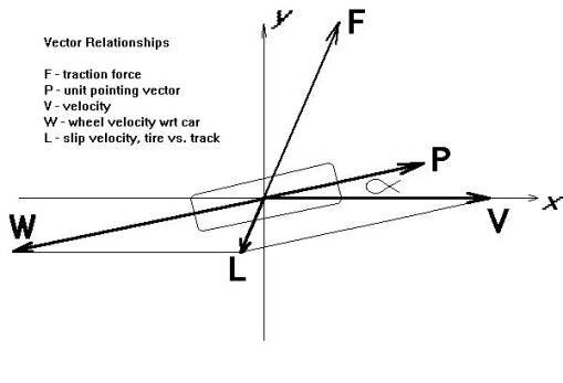 vector relationships